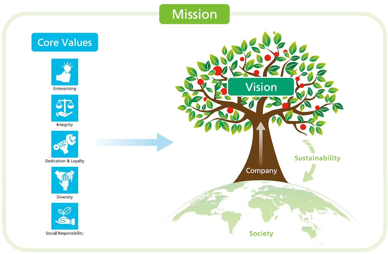 PHILOSOPHY AND CORE VALUES